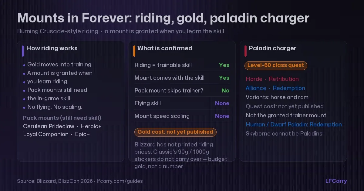 WoW Forever gold and economy — coins, crafted goods and a campsite market in a fresh world