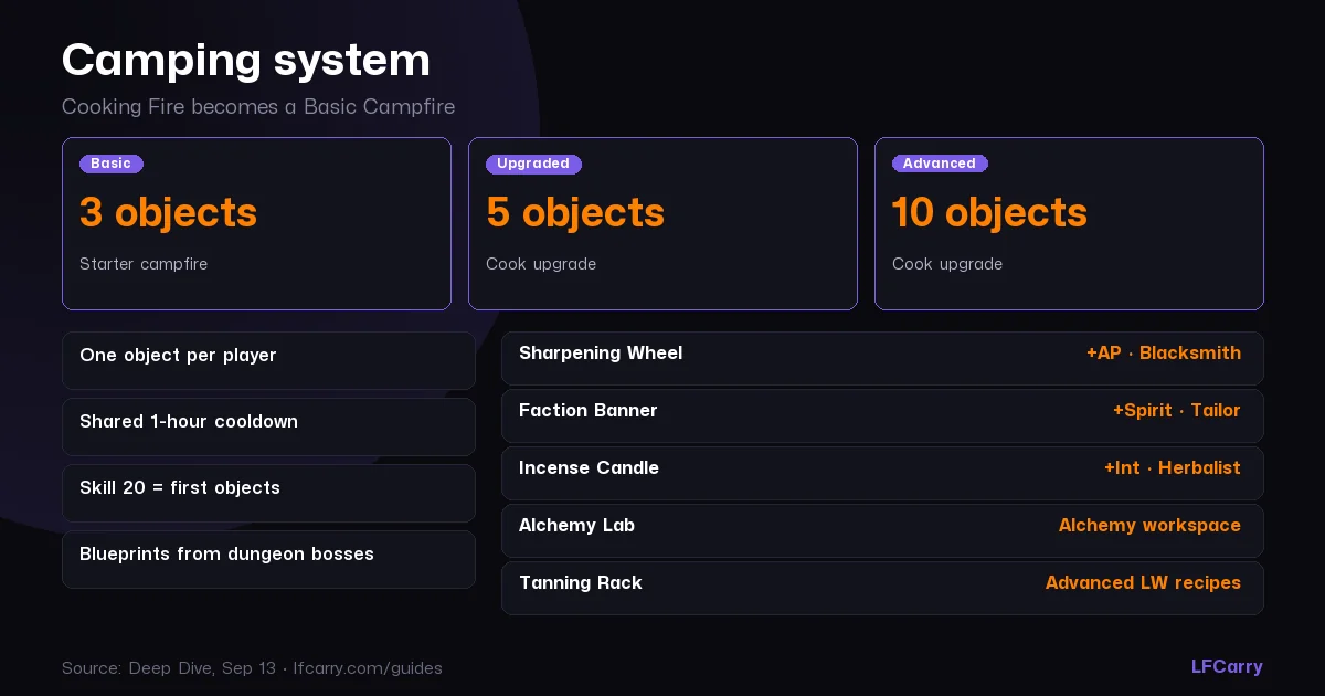 WoW Forever camping system — Basic Campfire 3 objects, upgraded 5 and 10, one object per player, one-hour shared cooldown