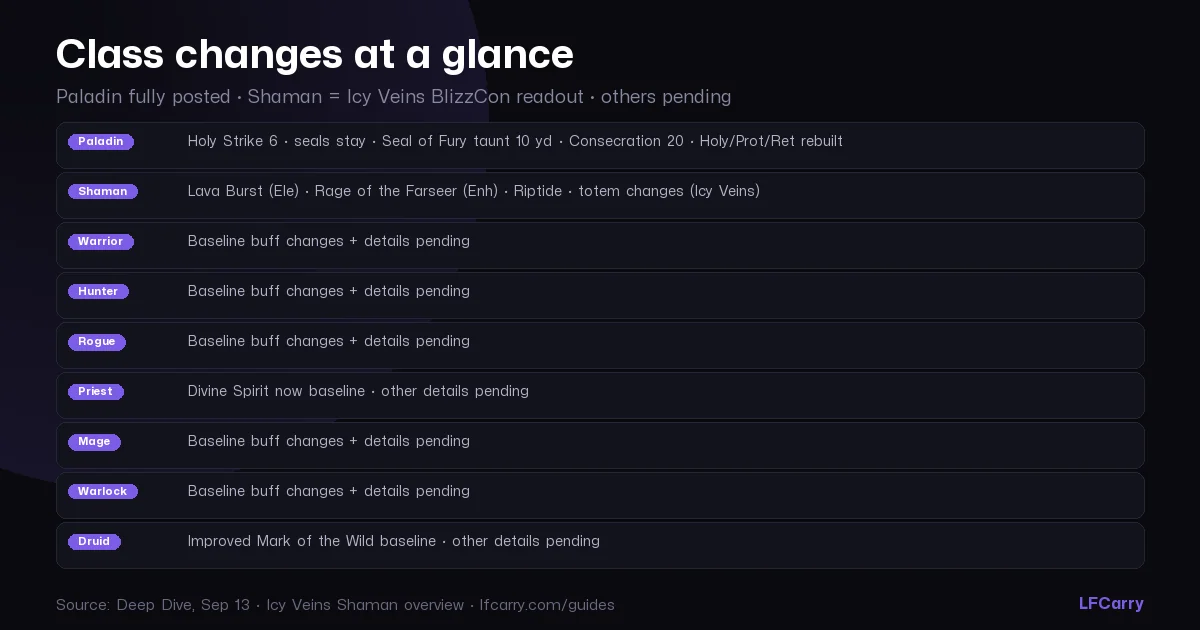 WoW Forever class changes — nine classes, what is confirmed and what is pending