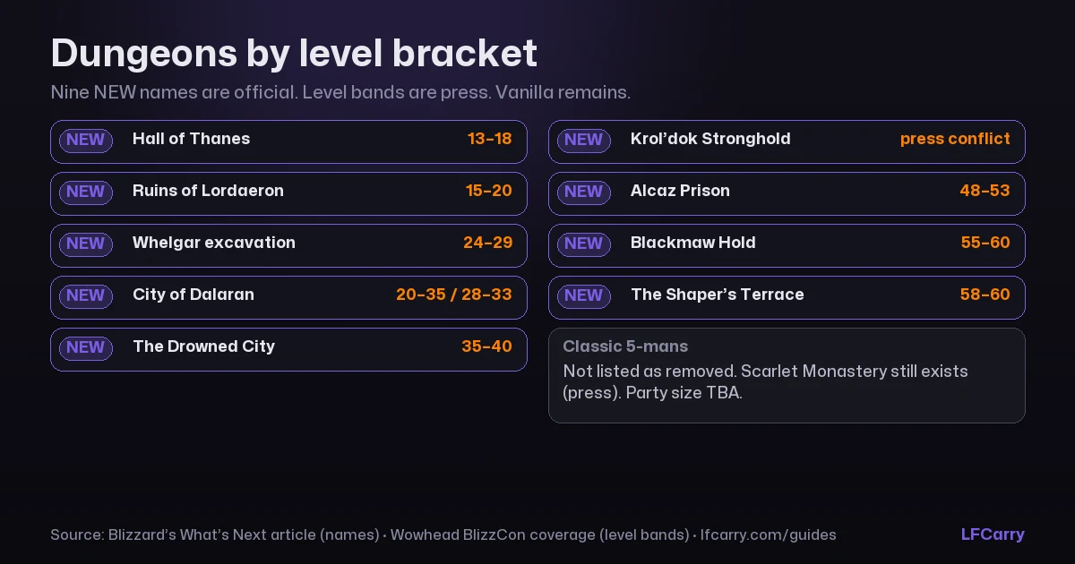 Dungeons by level bracket — nine new WoW Forever dungeons highlighted
