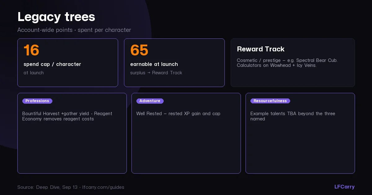WoW Forever Legacy System — three trees, 16-point spend cap, 65 earnable, Legacy Reward Track