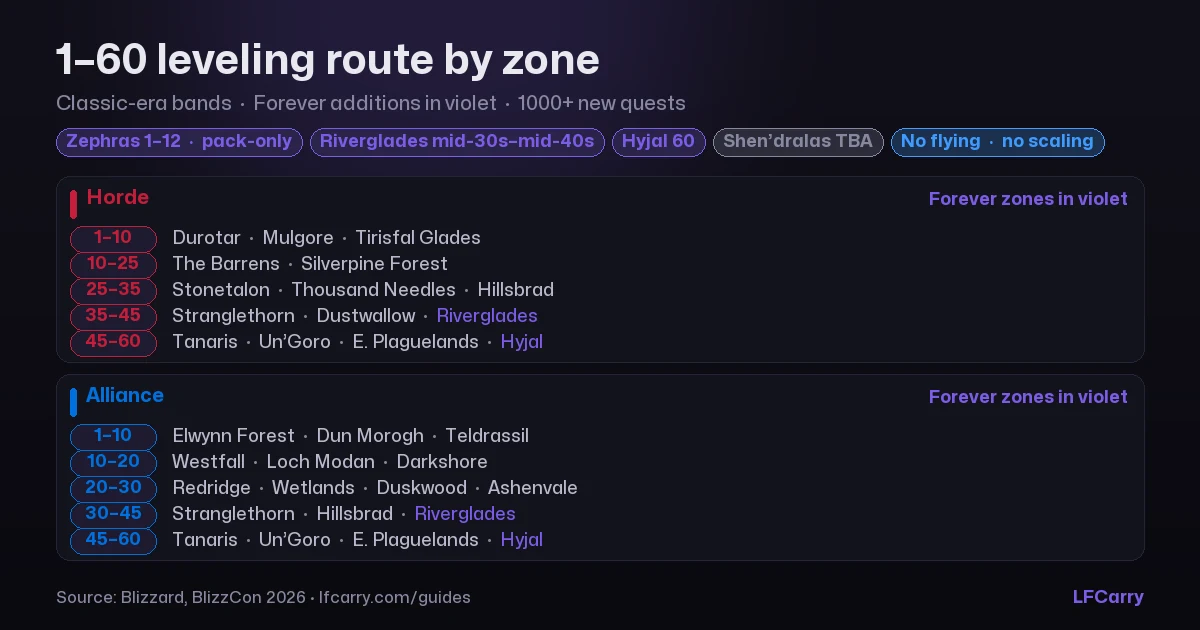 1–60 leveling route by zone — Horde and Alliance lanes in WoW Forever