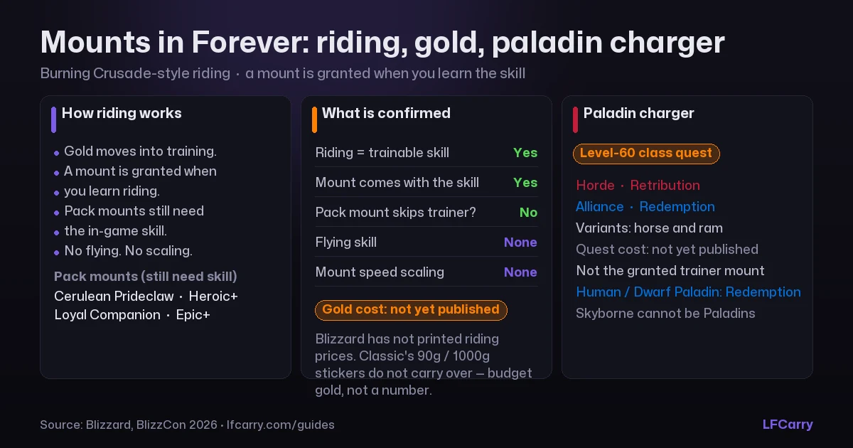Mounts: level, cost, paladin charger — WoW Forever riding costs