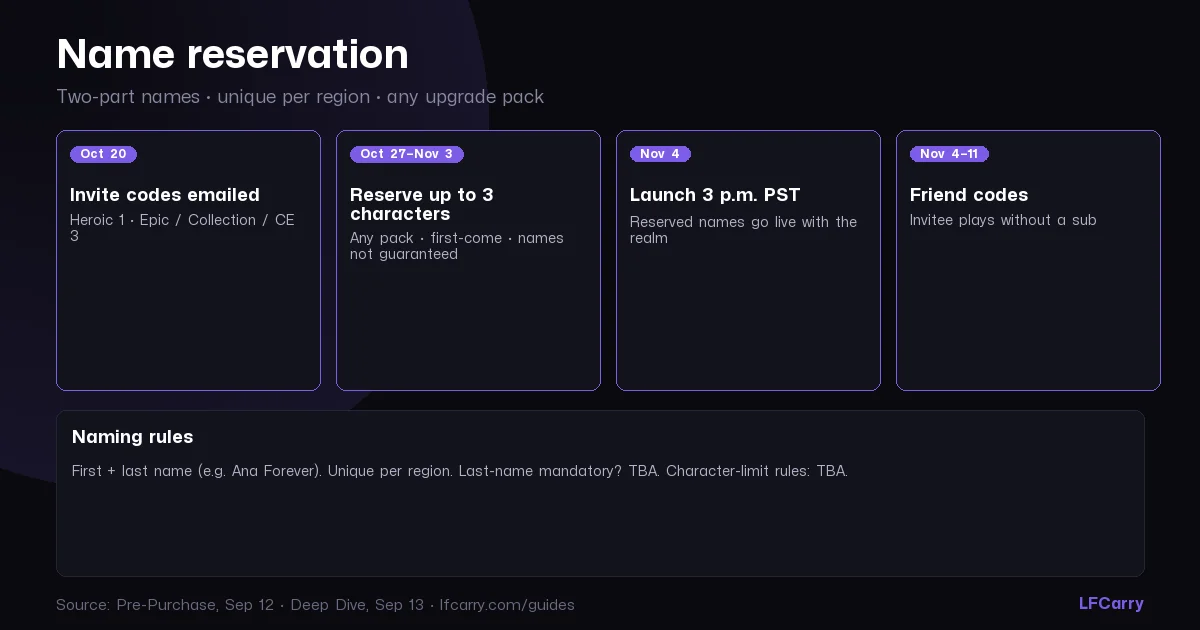WoW Forever name reservation timeline — invite codes Oct 20, reservation Oct 27–Nov 3, launch Nov 4 3:00 p.m. PST