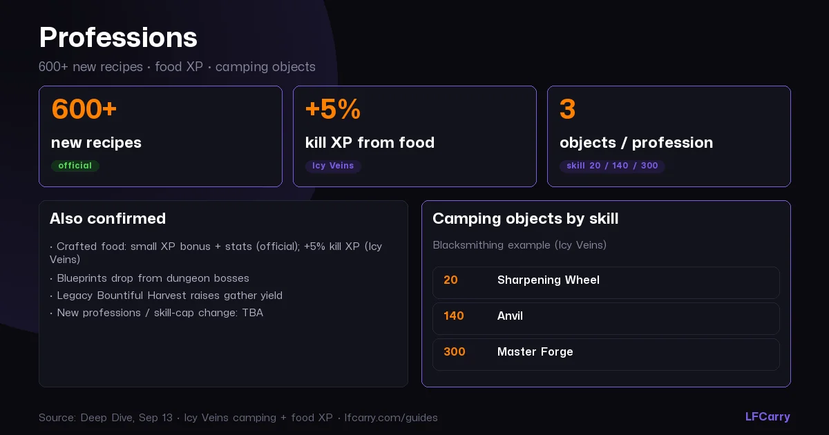WoW Forever professions — 600+ new recipes, food XP bonus, skill-20 camping objects, dungeon Blueprints, Legacy perks
