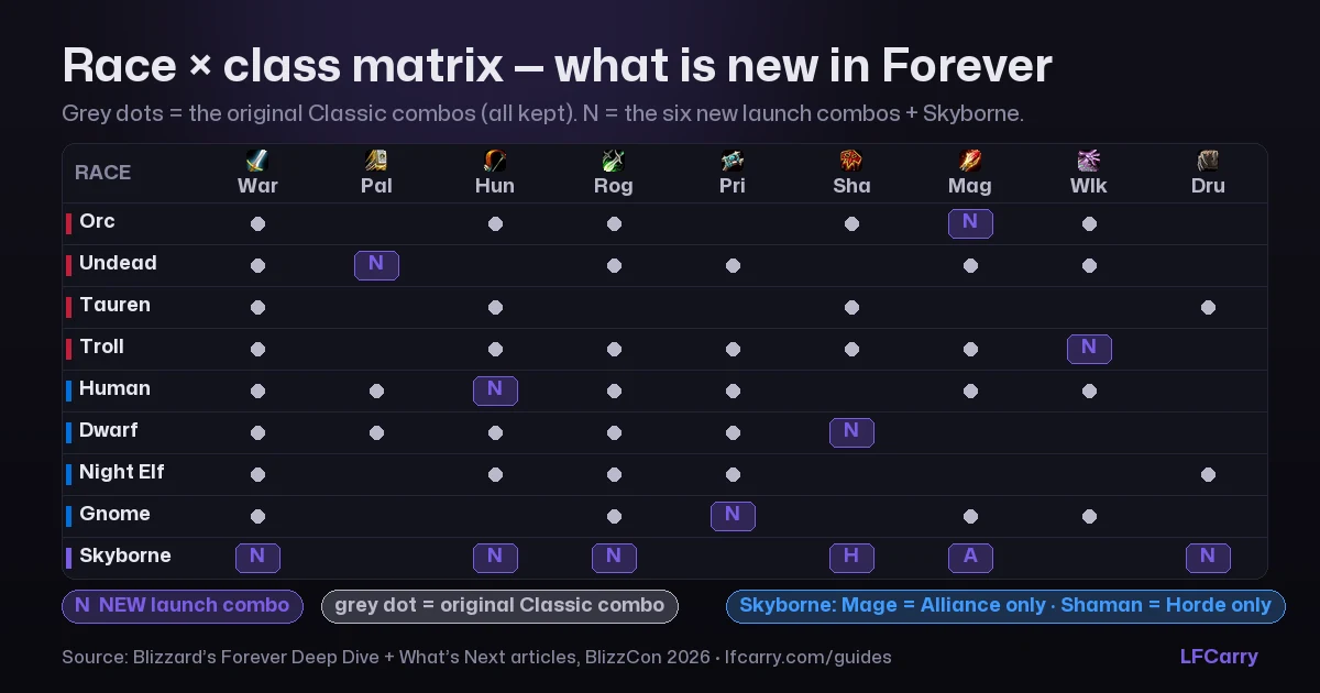 Race × class matrix — what is new in Forever