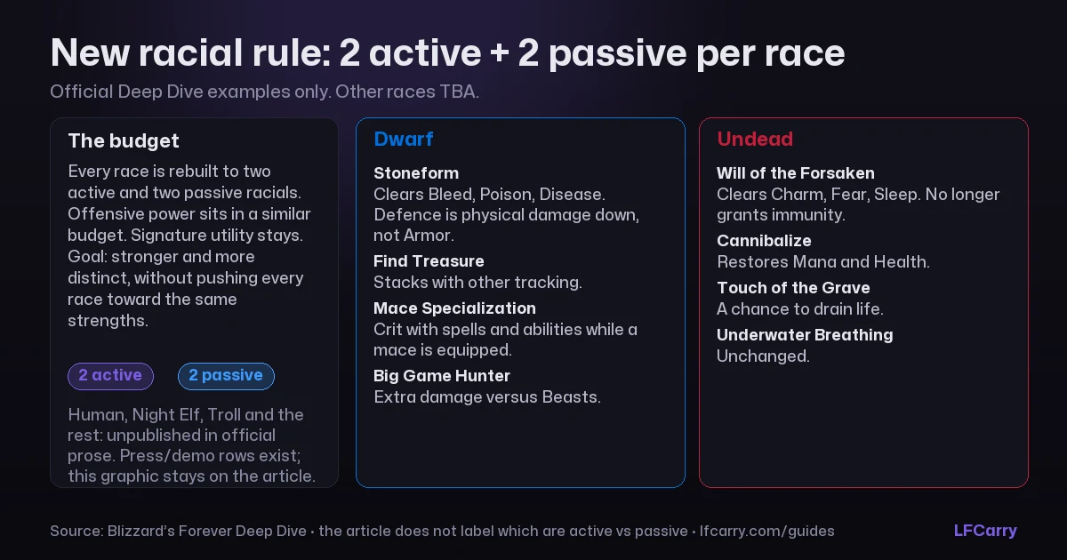 New racial rule: 2 active + 2 passive per race