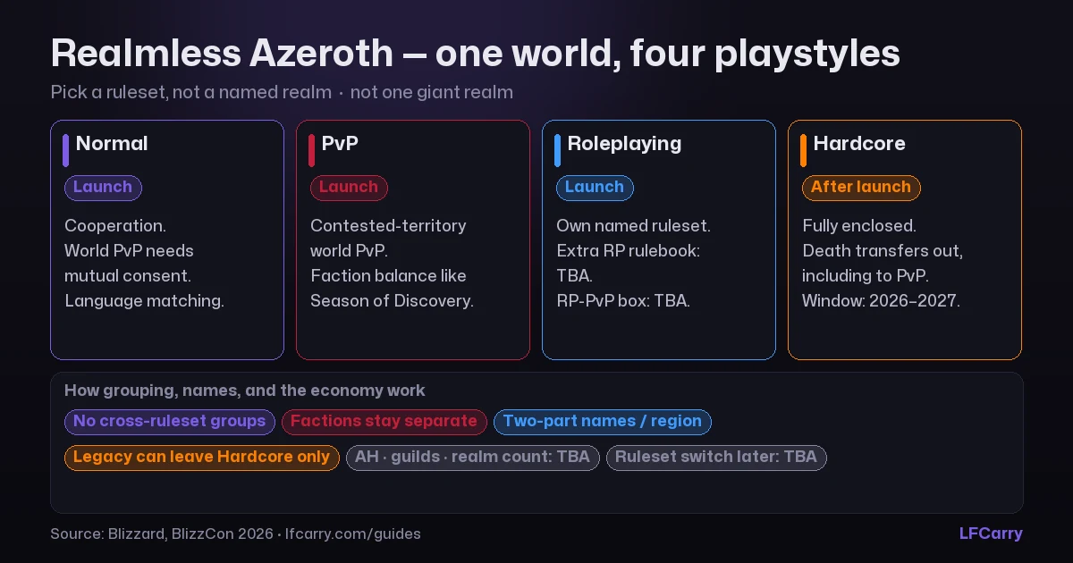 Realmless Azeroth — one world, four playstyles including Hardcore