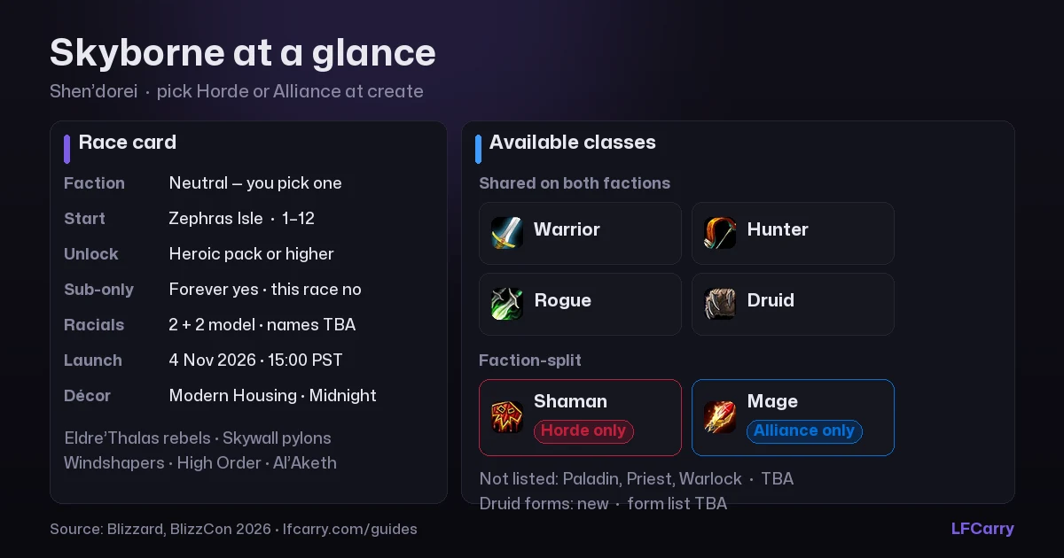 Skyborne at a glance