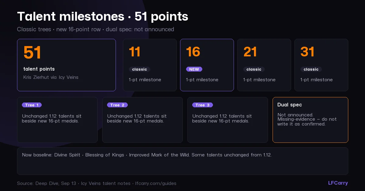 WoW Forever talent milestones — 51 points, one-point golds at 11, 16, 21 and 31