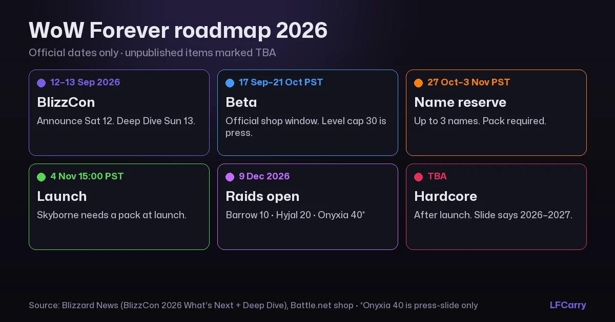 WoW Forever roadmap 2026