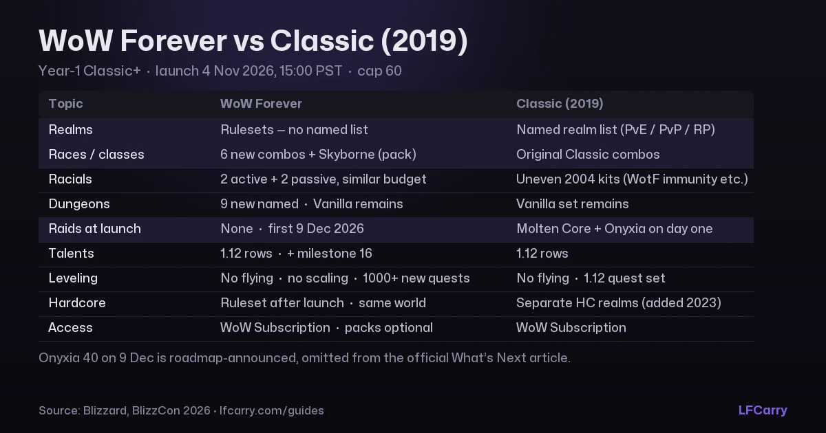WoW Forever vs Classic (2019)