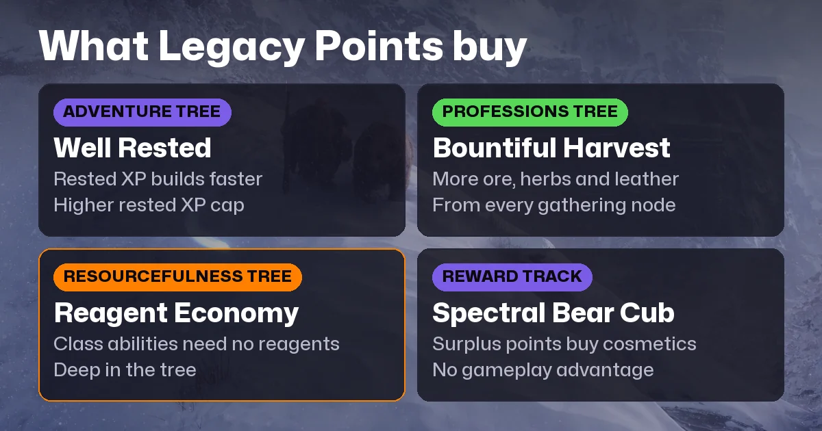 WoW Forever Legacy System Guide: Points, 3 Trees, the 16-Point Cap and Alts