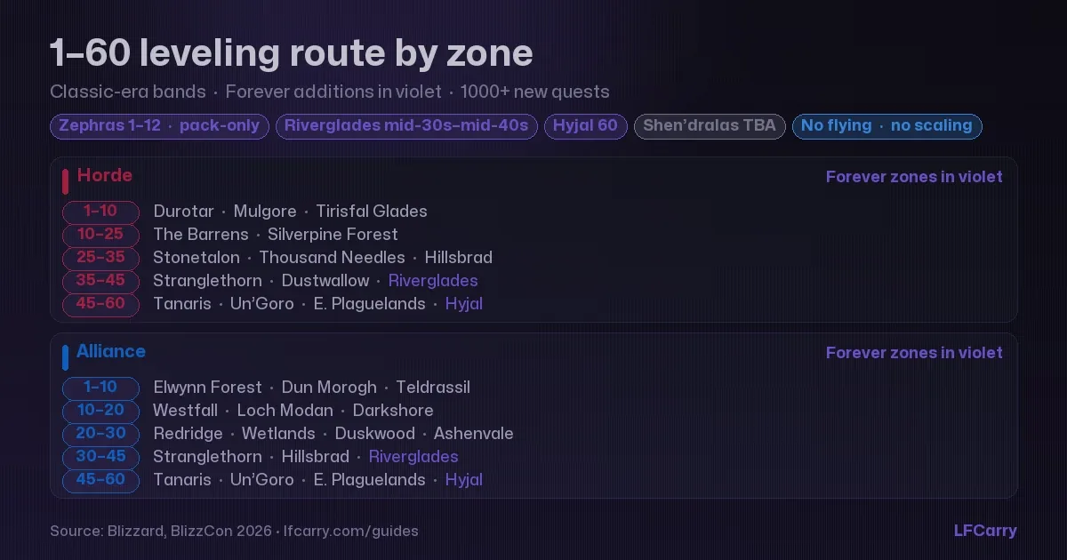 WoW Forever power leveling — a leveling party moving through a new zone