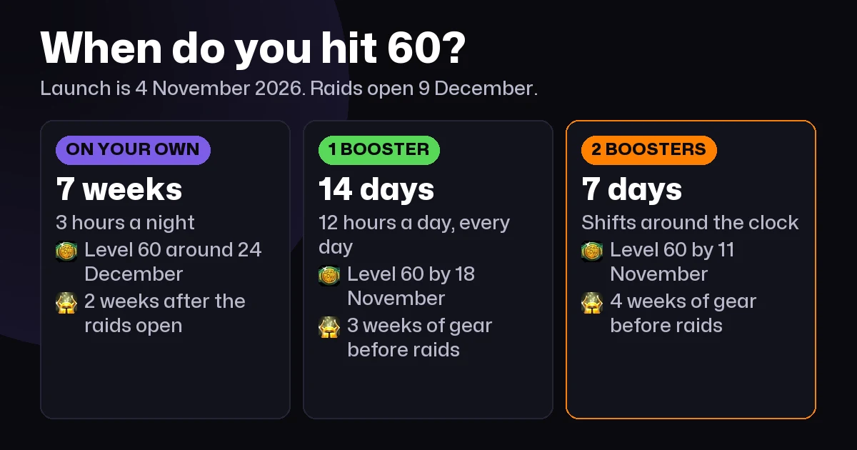 3 calendars to level 60 for any WoW Forever class: 7 weeks on your own, 14 days with 1 booster at 12 hours a day, 7 days with 2 in shifts.