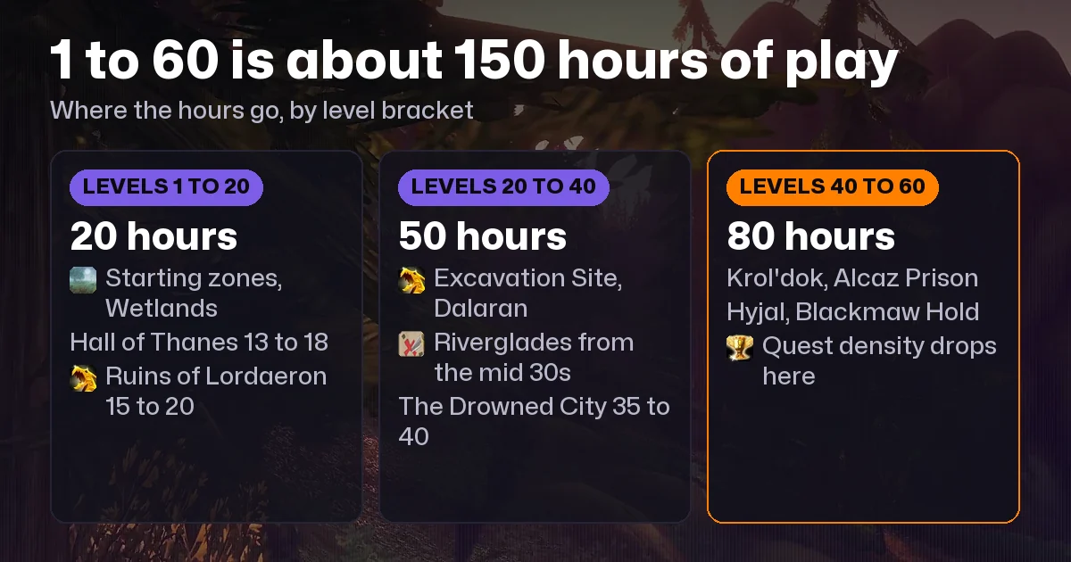 WoW Forever Power Leveling Guide: 1 to 60 in 150 Hours, the Route and Who Plays It