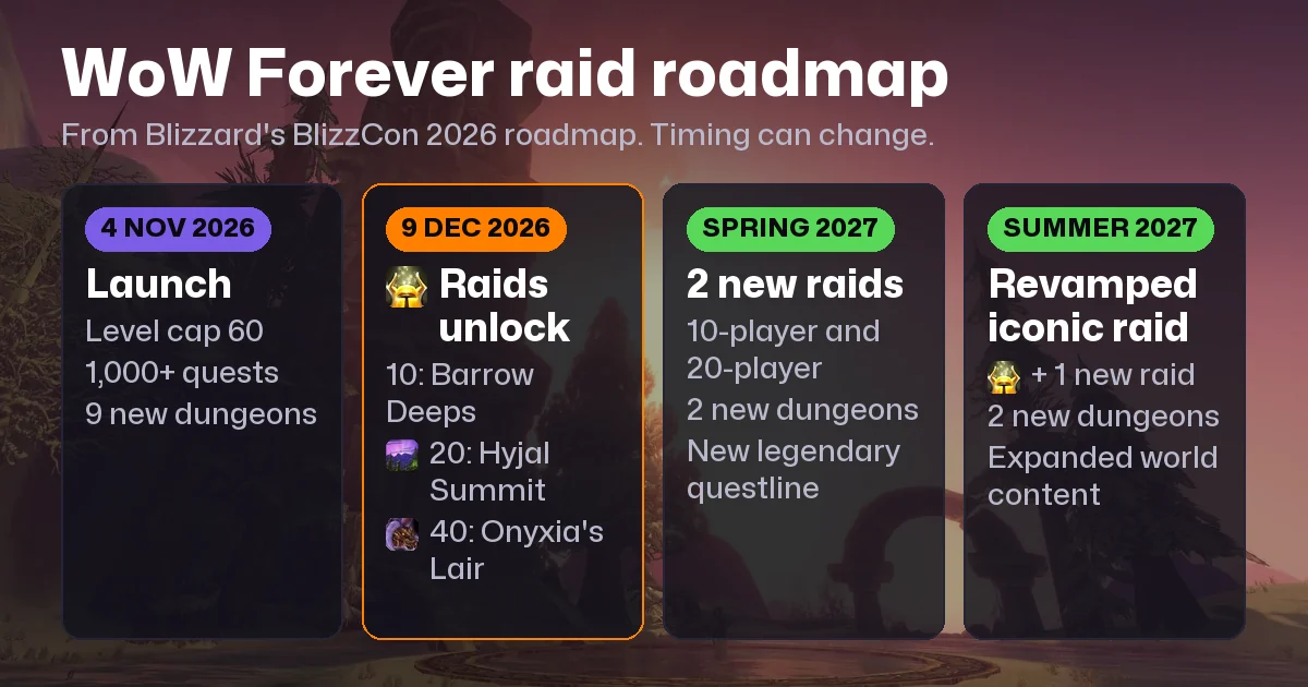 WoW Forever Raids Guide: Barrow Deeps, Hyjal Summit, Onyxia and the 9 December Unlock