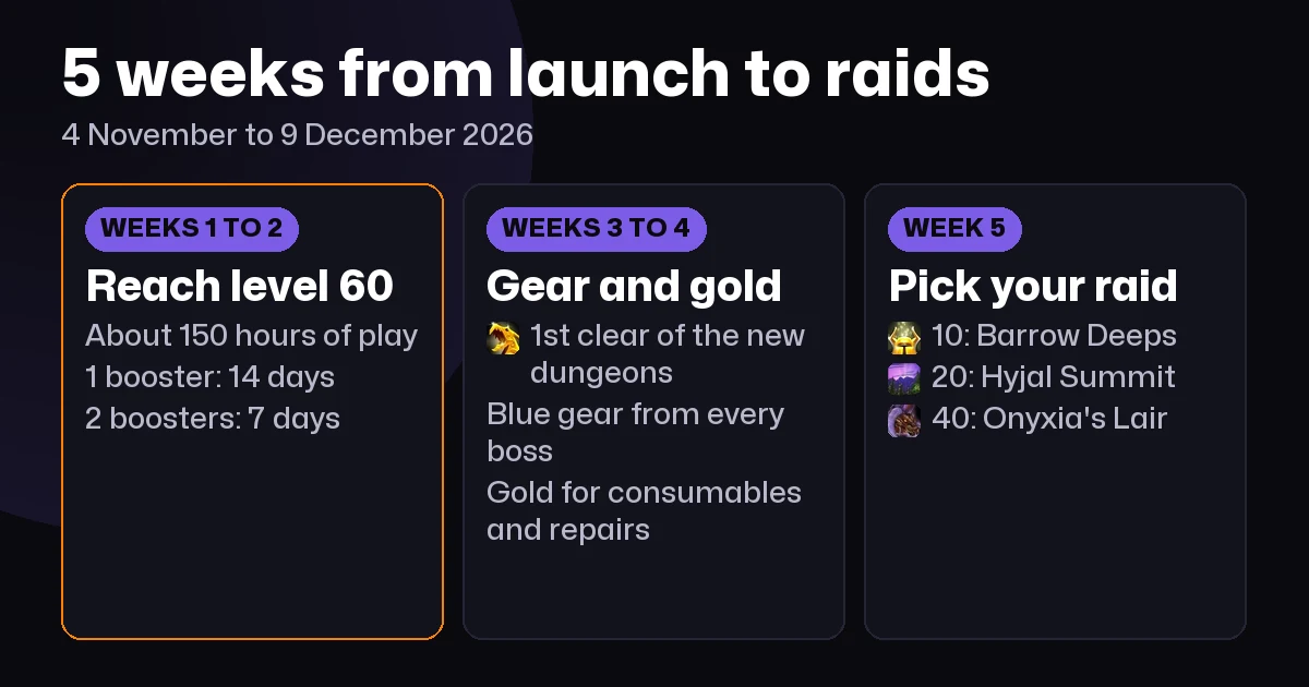 5-week plan from the WoW Forever launch to the raids: level 60 in weeks 1 to 2, gear and gold in weeks 3 to 4, pick your raid in week 5