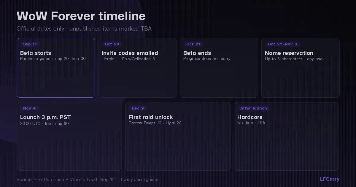WoW Forever roadmap still — dated calendar from beta through the first raid unlock