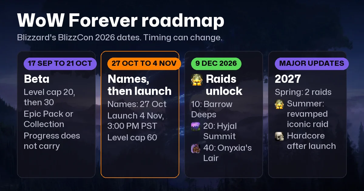 WoW Forever Roadmap 2026 to 2027: Beta, Launch, Raids on 9 December, Hardcore and 2027