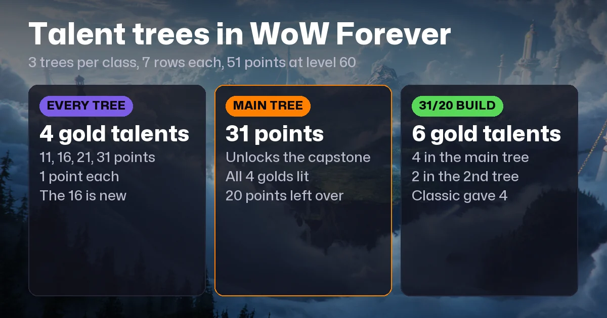 WoW Forever Talent Calculator Guide: 51 Points, 4 Gold Talents per Tree, Paladin Trees