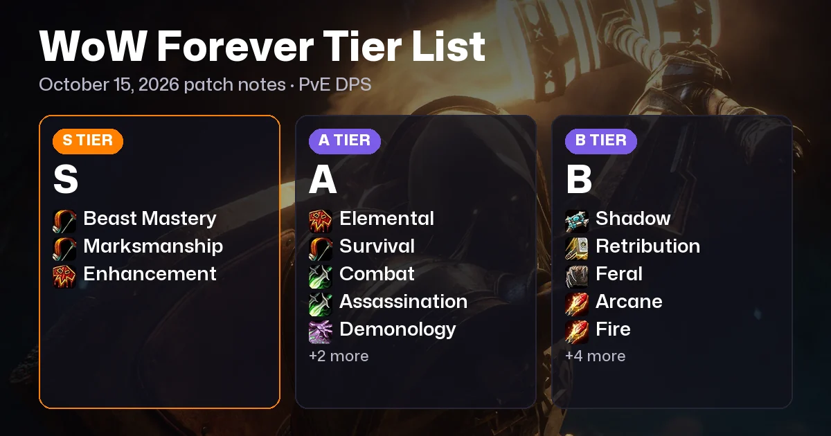 WoW Forever Class Tier List: Updated for the October 15, 2026 Patch Notes