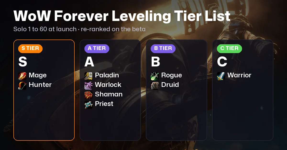 WoW Forever Class Tier List: Best Classes to Level, Tank, Heal and DPS (Beta Update)