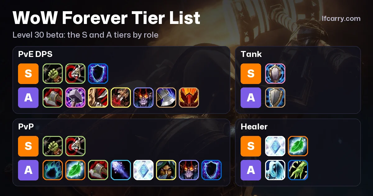 WoW Forever Class Tier List: Best Classes to Level, Tank, Heal and DPS (Beta Update)