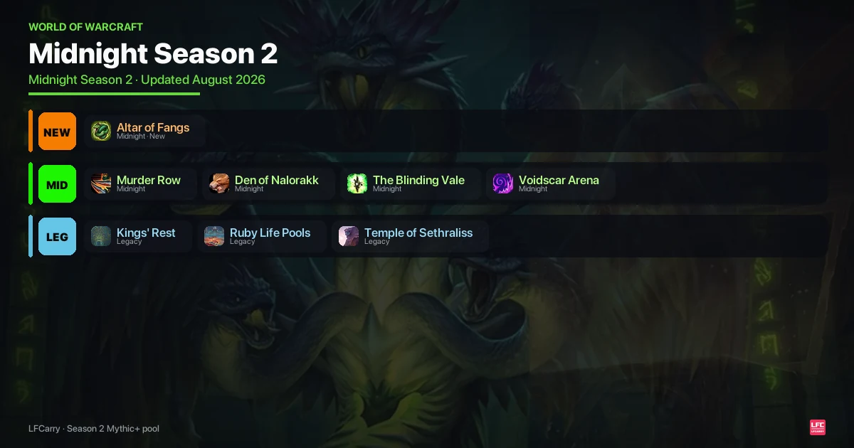 WoW Midnight Season 2 Mythic+ dungeon pool — New: Altar of Fangs. Midnight: Murder Row, Den of Nalorakk, The Blinding Vale, Voidscar Arena. Legacy: Kings' Rest, Ruby Life Pools, Temple of Sethraliss. Updated August 2026.