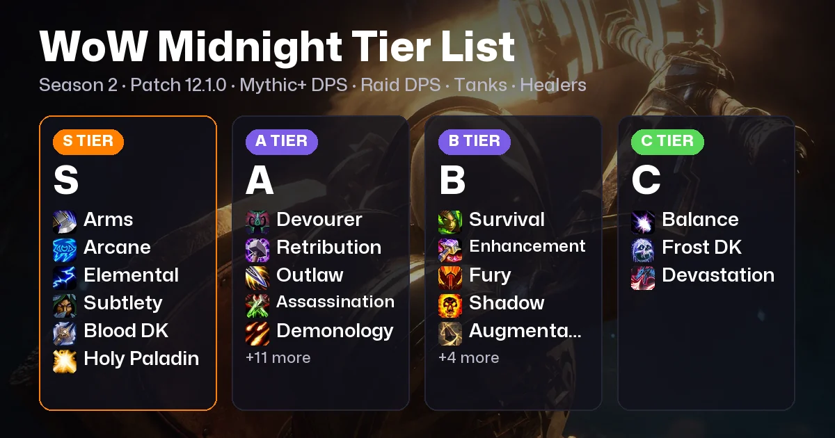 WoW Midnight Tier List: Season 2 Specs for Keys and Raid