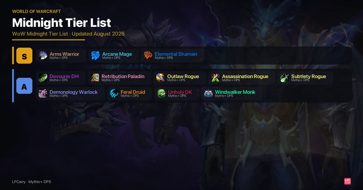 WoW Midnight Mythic+ DPS tier grid — S: Arms Warrior, Arcane Mage, Elemental Shaman. A: Devourer DH, Retribution Paladin, Outlaw Rogue, Assassination Rogue, Subtlety Rogue, Demonology Warlock, Feral Druid, Unholy DK, Windwalker Monk. Updated 29 August 2026.