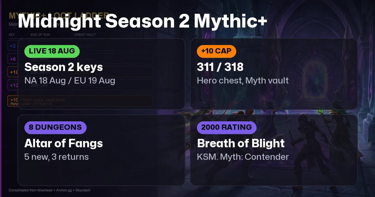 WoW Mythic+ Guide (Midnight Season 2): Dungeons, Loot & Rating