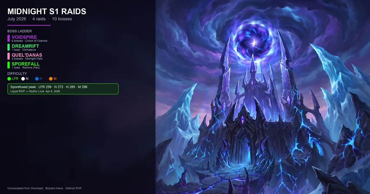 WoW Midnight Raid Guide (July 2026): Season 1 Bosses, Loot & Mythic Reality