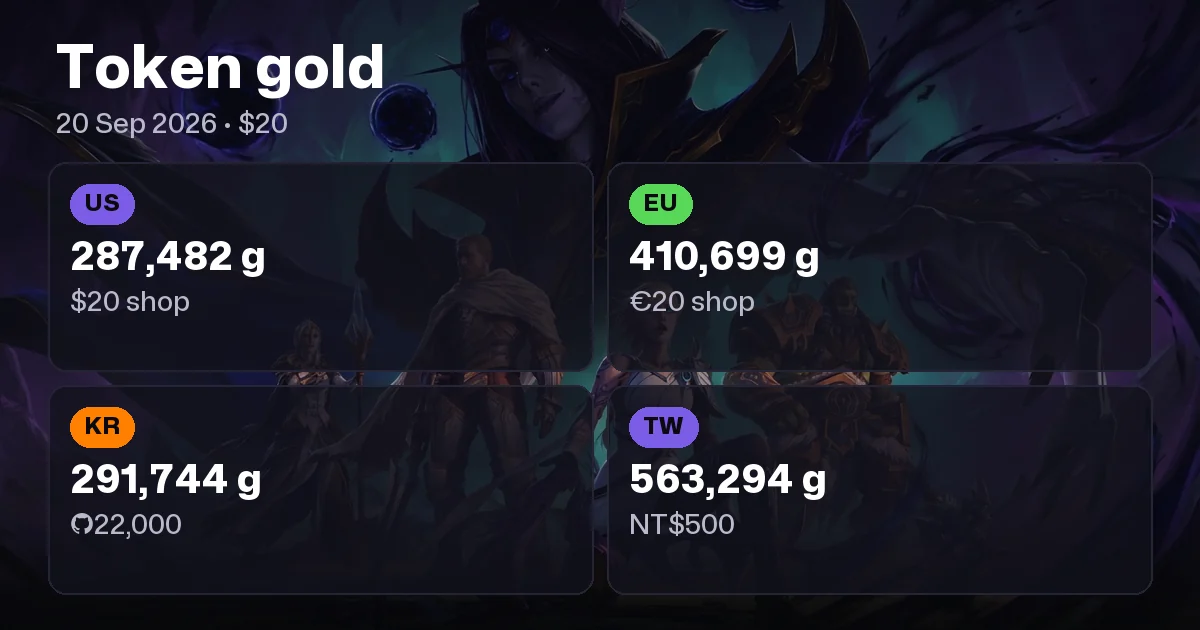WoW Token Price Today: 287k US / 411k EU Gold