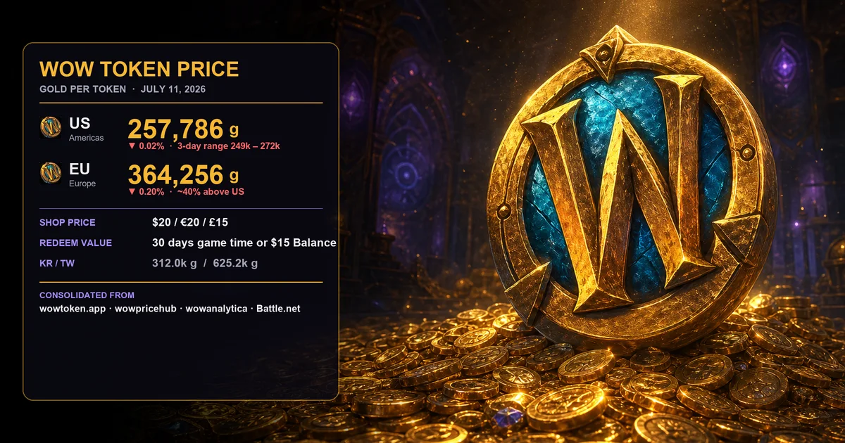 WoW Token Price Today: ~258k US / ~364k EU Gold